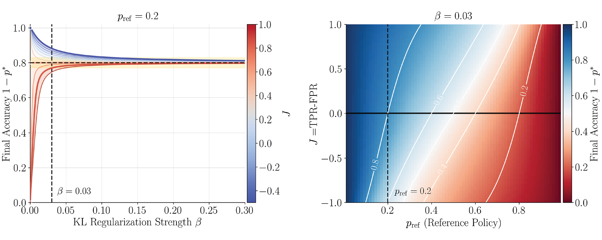KL regularization phase diagram