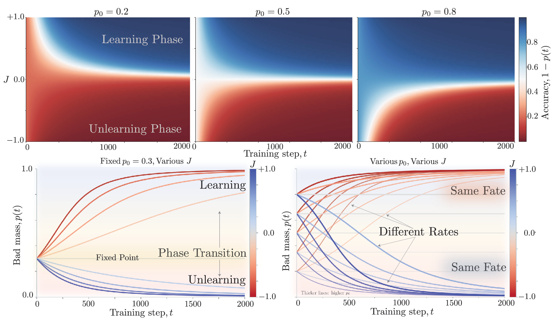 Phase transition heatmaps