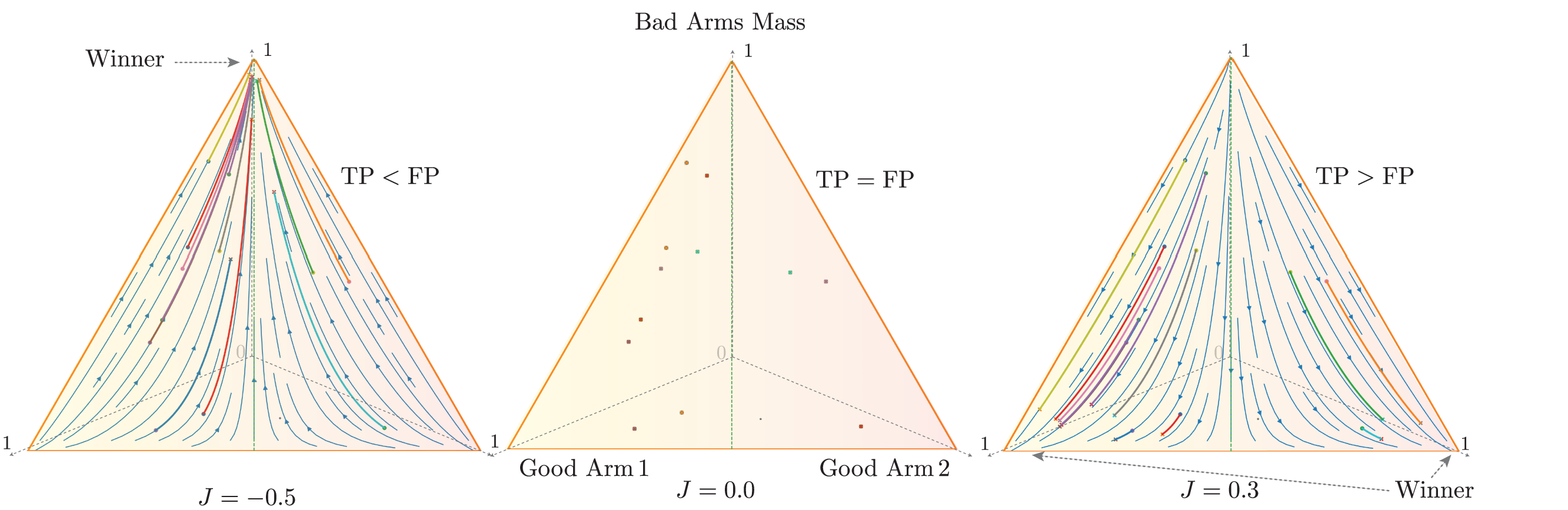 Three scenarios on the simplex